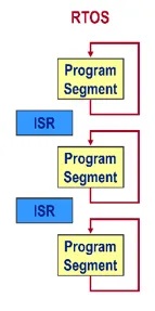RTOS structure with ISRs and infinitive loops