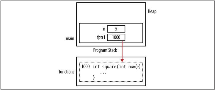 Location of functions