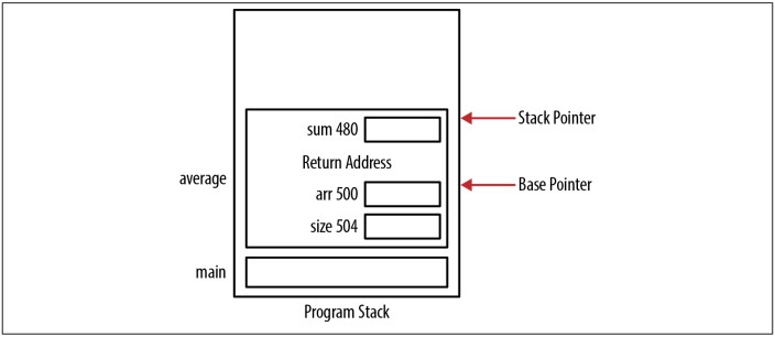Stack frame example